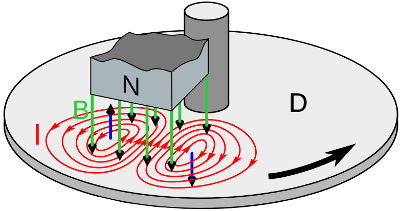 Eddy Current Disc